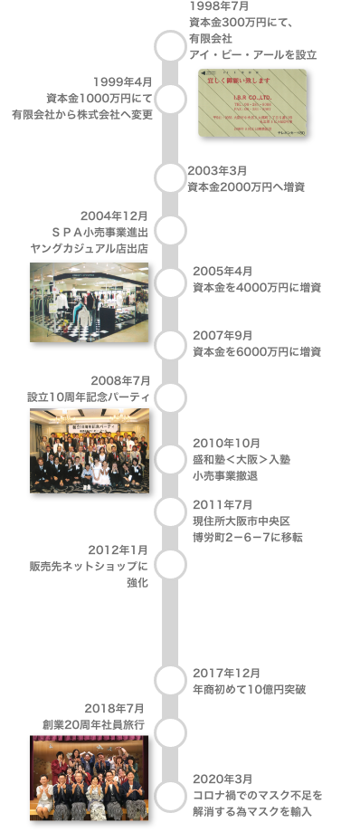 株式会社アイ・ビー・アール/沿革
